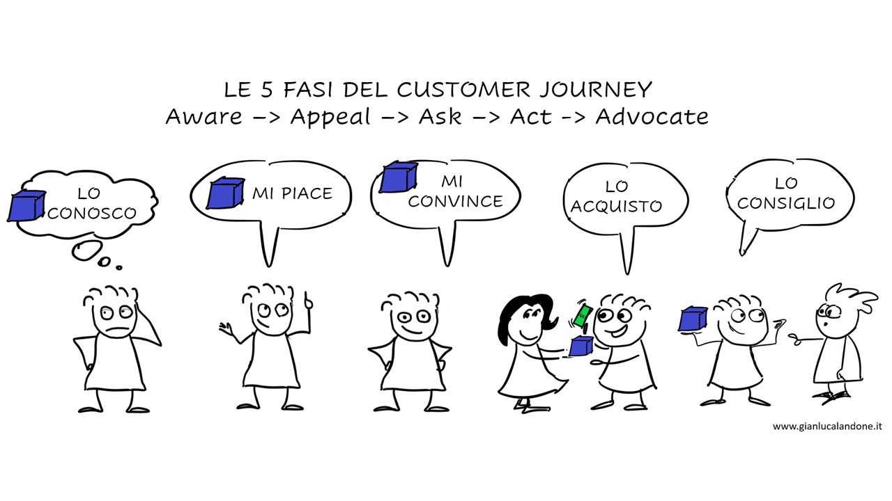 Customer journey - fonte www.gianlucandone.it
